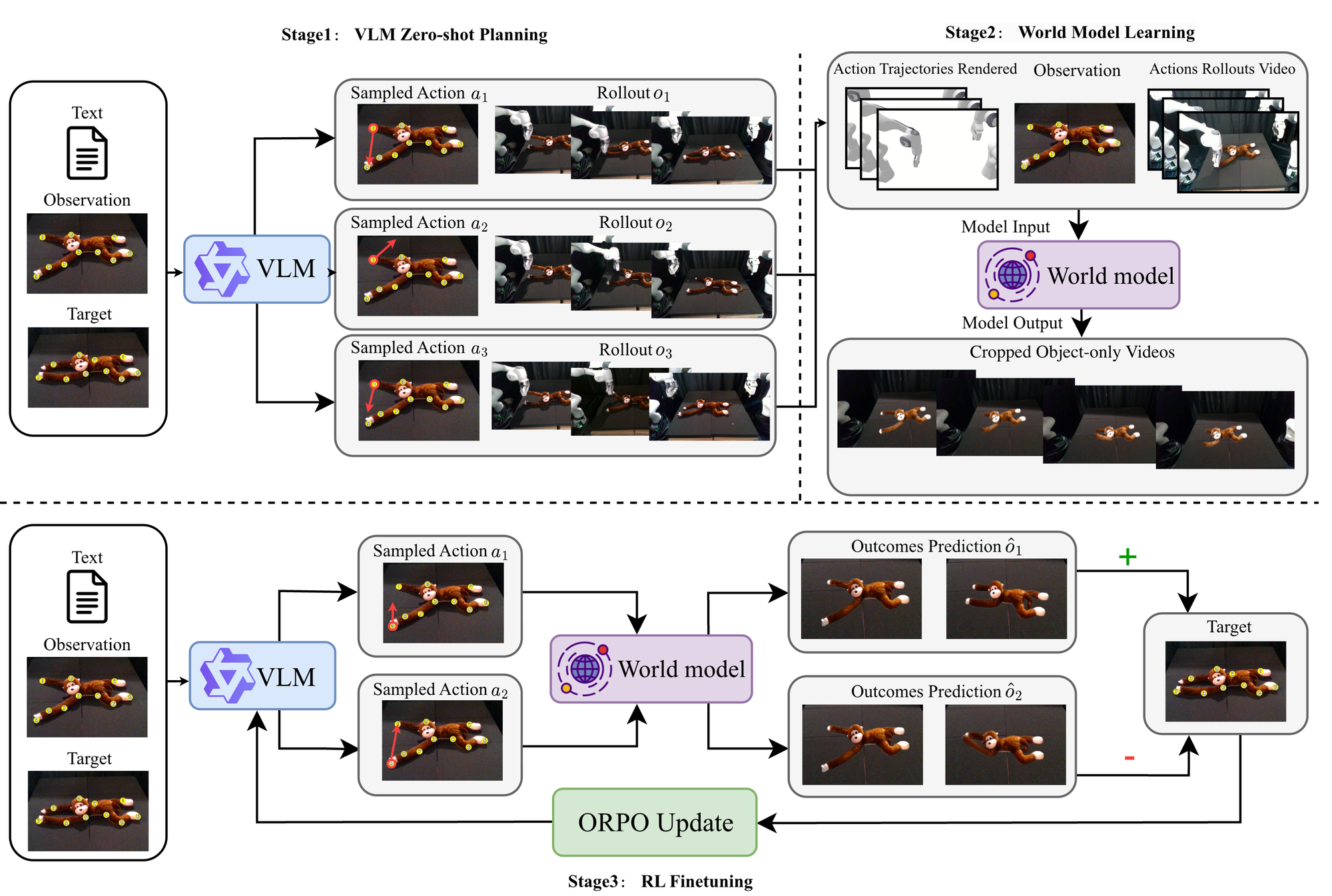 DreamPlan Method Overview.