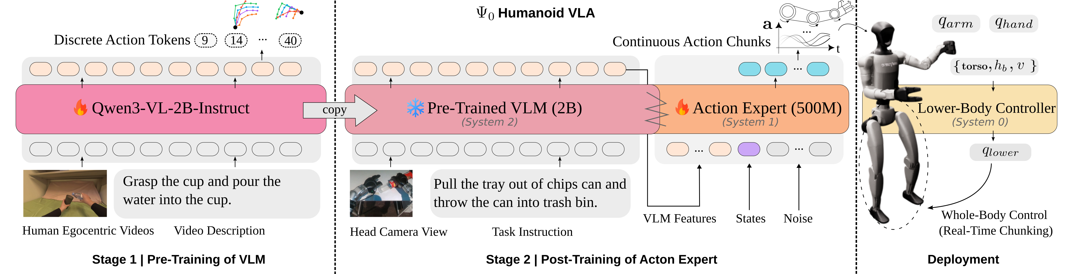 Ψ₀ architecture diagram