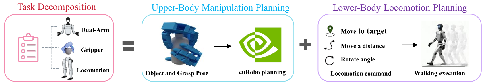 Automated motion planning: task decomposition, upper-body manipulation planning with CuRobo, and lower-body locomotion planning.