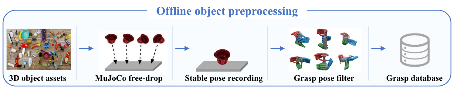 Offline object preprocessing: 3D assets, MuJoCo free-drop, stable pose recording, grasp pose filtering, and grasp database.