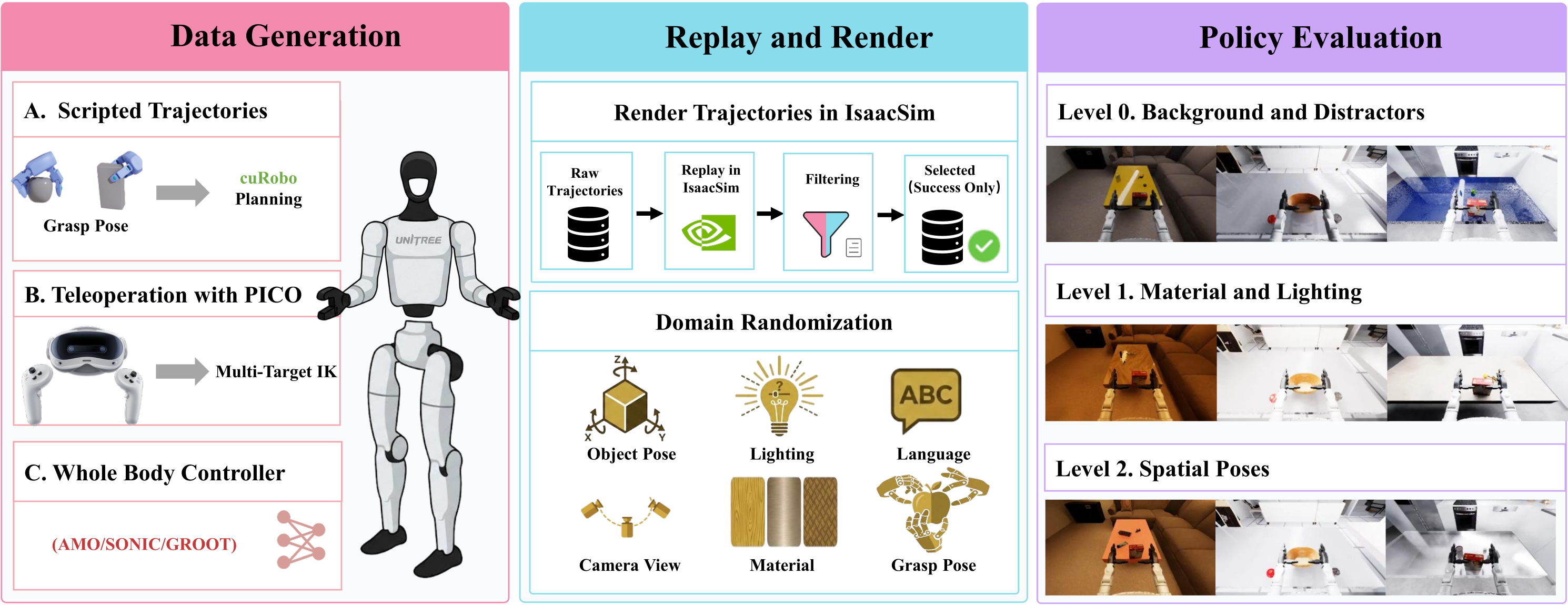 System pipeline: data generation in MuJoCo, replay and rendering in Isaac Sim, and policy evaluation across three domain-randomization levels.