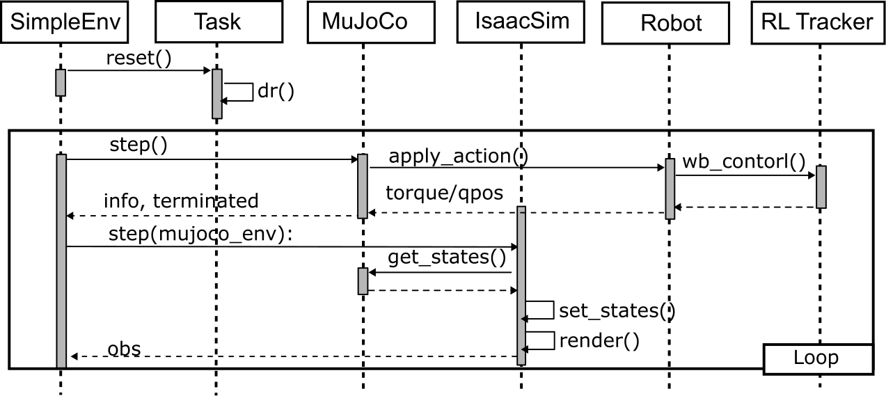 Sequence diagram of the main simulation loop between SimpleEnv, Task, MuJoCo, Isaac Sim, Robot, and RL Tracker.